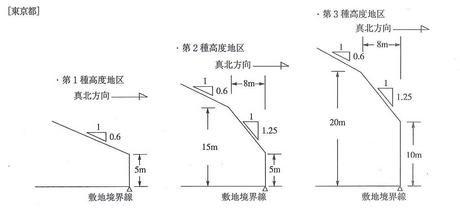 第3種高度地区の魅力